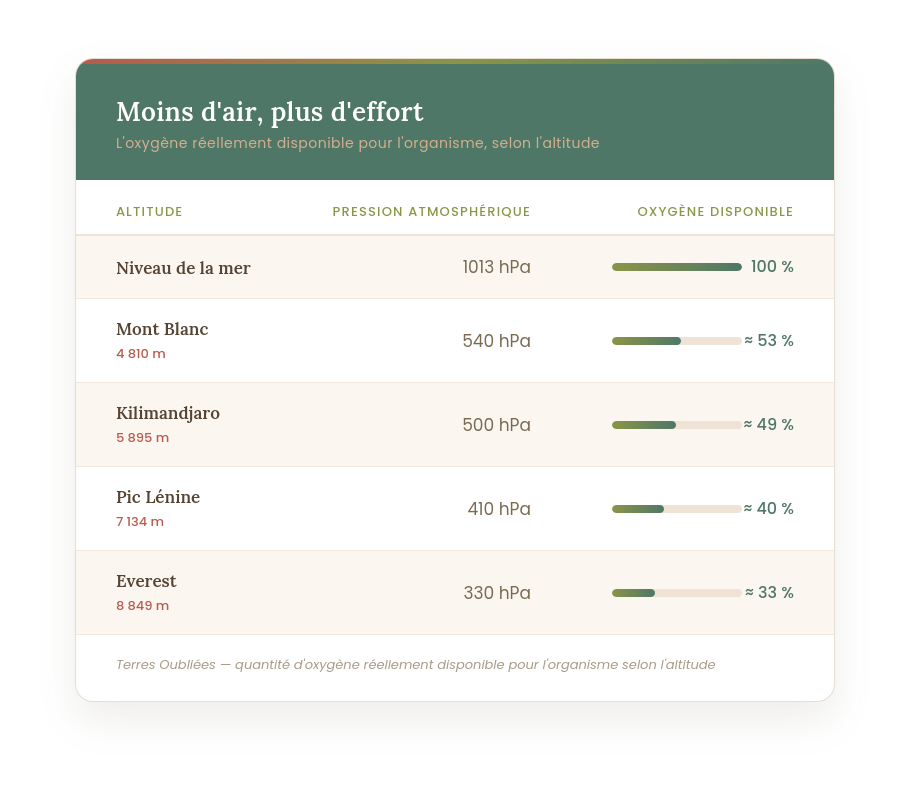 tableau de données liées au mal des montagnes - &copy; Terres Oubliées